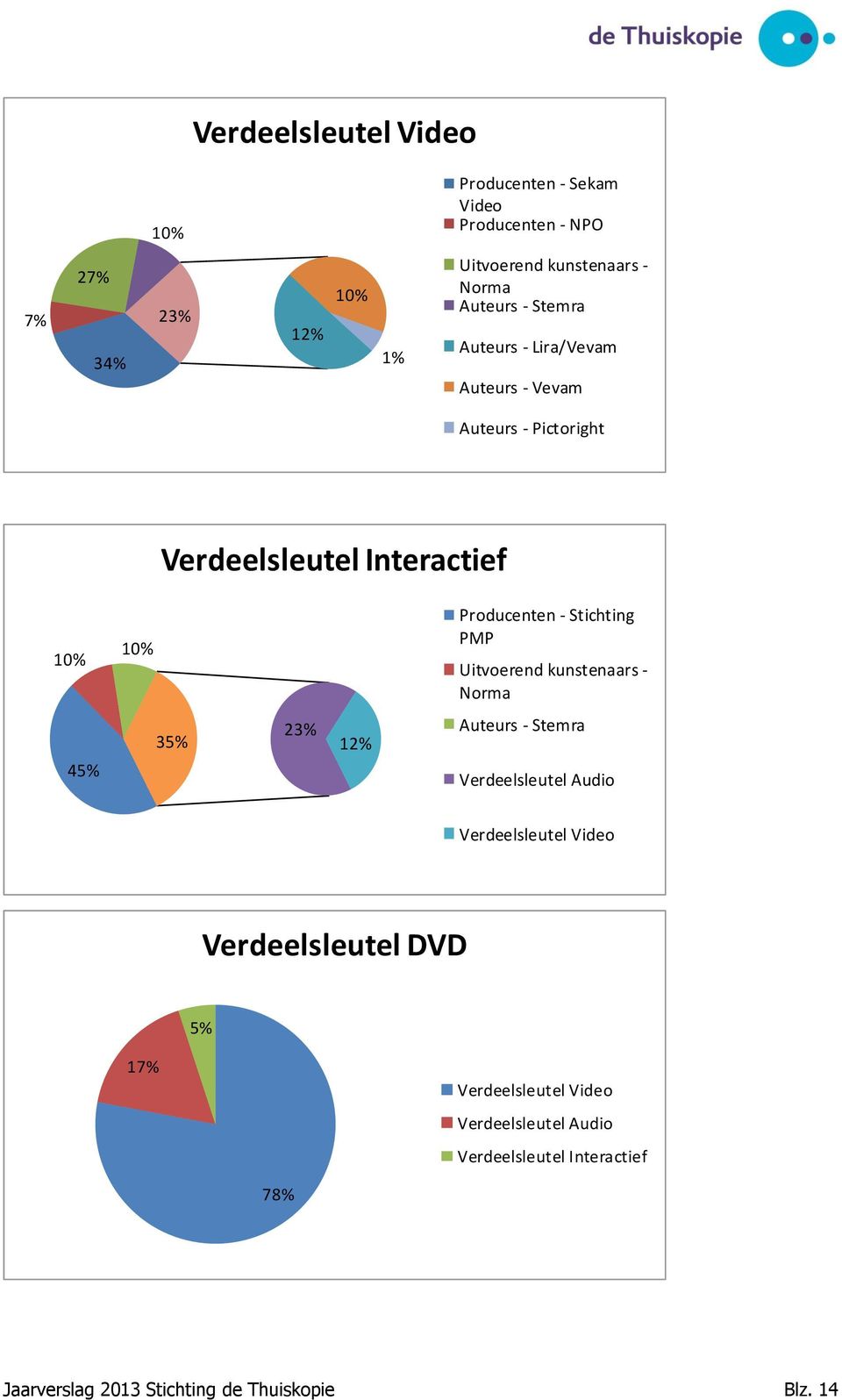 Stichting PMP Uitvoerend kunstenaars - Norma 35% 23% 12% Auteurs - Stemra 45% Verdeelsleutel Audio Verdeelsleutel Video