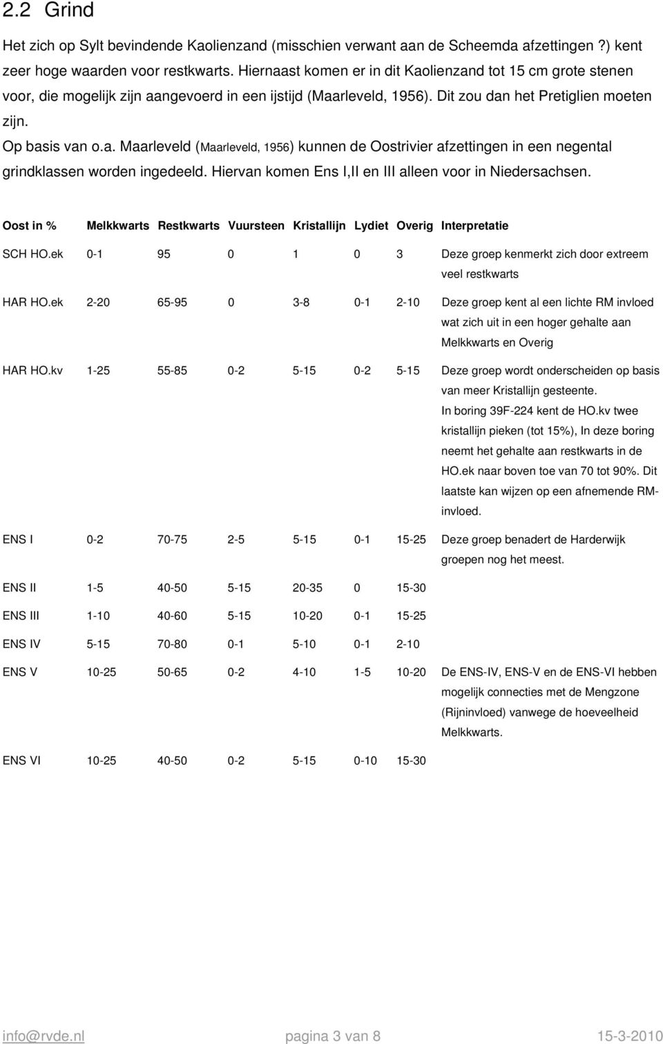 Hiervan komen Ens I,II en III alleen voor in Niedersachsen. Oost in % Melkkwarts Restkwarts Vuursteen Kristallijn Lydiet Overig Interpretatie SCH HO.