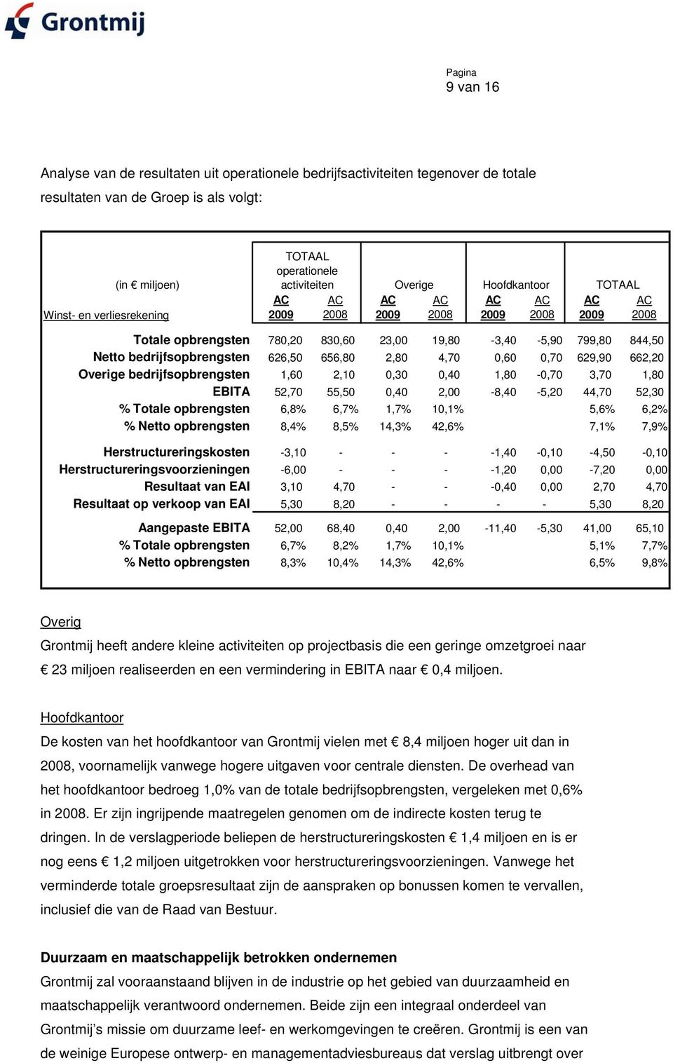 bedrijfsopbrengsten 1,60 2,10 0,30 0,40 1,80-0,70 3,70 1,80 EBITA 52,70 55,50 0,40 2,00-8,40-5,20 44,70 52,30 % Totale opbrengsten 6,8% 6,7% 1,7% 10,1% 5,6% 6,2% % Netto opbrengsten 8,4% 8,5% 14,3%