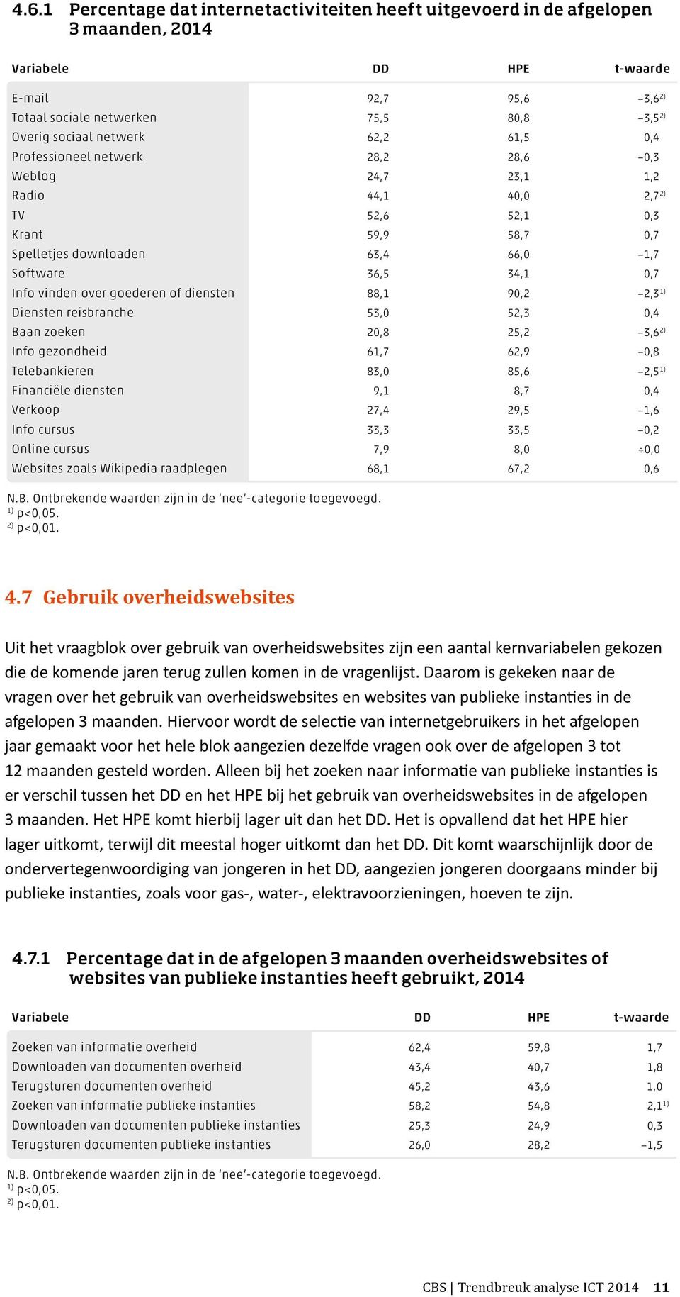 of diensten 88,1 90,2 2,3 Diensten reisbranche 53,0 52,3 0,4 Baan zoeken 20,8 25,2 3,6 Info gezondheid 61,7 62,9 0,8 Telebankieren 83,0 85,6 2,5 Financiële diensten 9,1 8,7 0,4 Verkoop 27,4 29,5 1,6