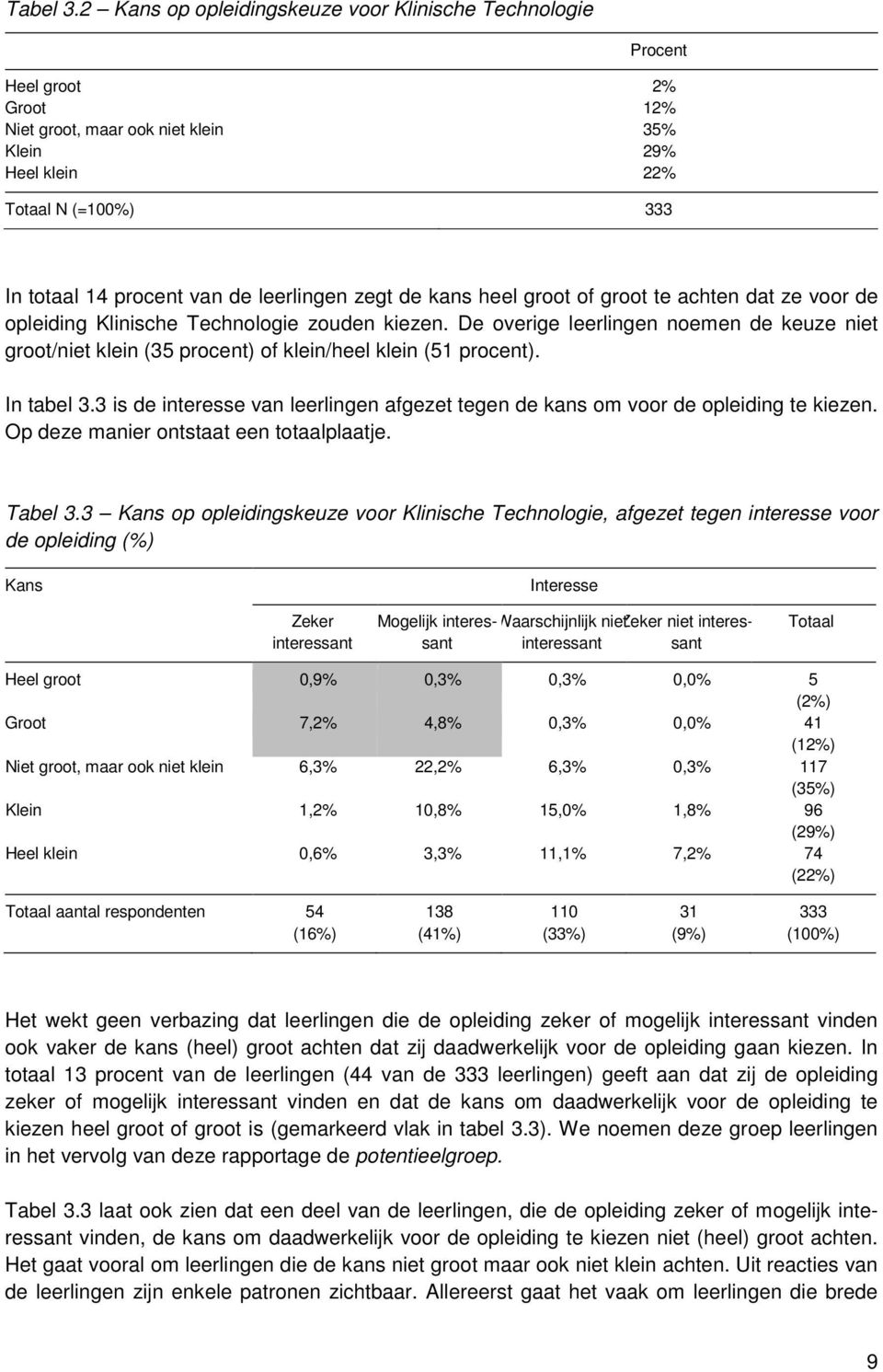 leerlingen zegt de kans heel groot of groot te achten dat ze voor de opleiding Klinische Technologie zouden kiezen.