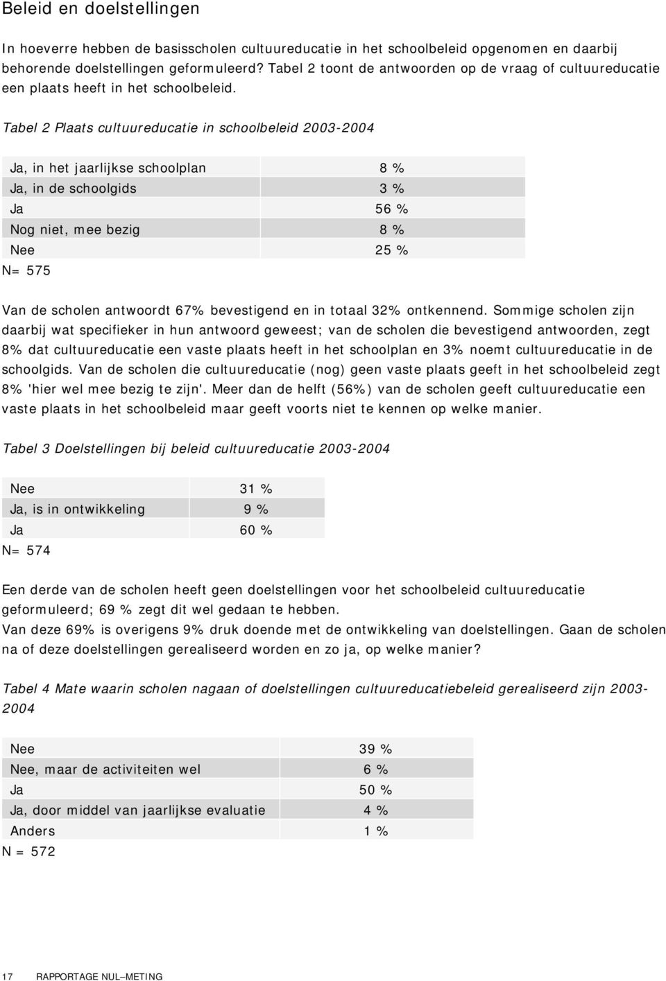 Tabel 2 Plaats cultuureducatie in schoolbeleid 2003-2004 Ja, in het jaarlijkse schoolplan 8 % Ja, in de schoolgids 3 % Ja 56 % Nog niet, mee bezig 8 % Nee 25 % N= 575 Van de scholen antwoordt 67%