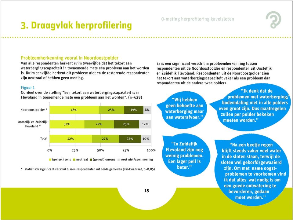 Figuur 1 Oordeel over de stelling Een tekort aan waterbergingscapaciteit is in Flevoland in toenemende mate een probleem aan het worden.