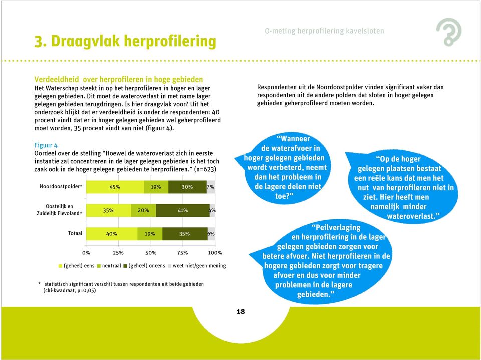 Uit het onderzoek blijkt dat er verdeeldheid is onder de respondenten: 40 procent vindt dat er in hoger gelegen gebieden wel geherprofileerd moet worden, 35 procent vindt van niet (figuur 4).