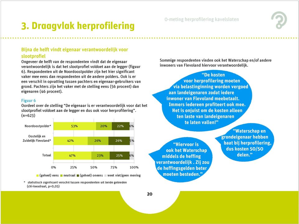 Ook is er een verschil in opvatting tussen pachters en eigenaar-gebruikers van grond. Pachters zijn het vaker met de stelling eens (56 procent) dan eigenaren (46 procent).