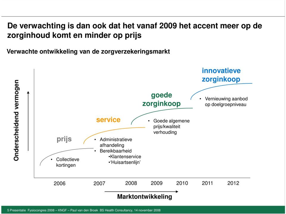 Klantenservice Huisartsenlijn goede zorginkoop Goede algemene prijs/kwaliteit verhouding innovatieve zorginkoop Vernieuwing aanbod op