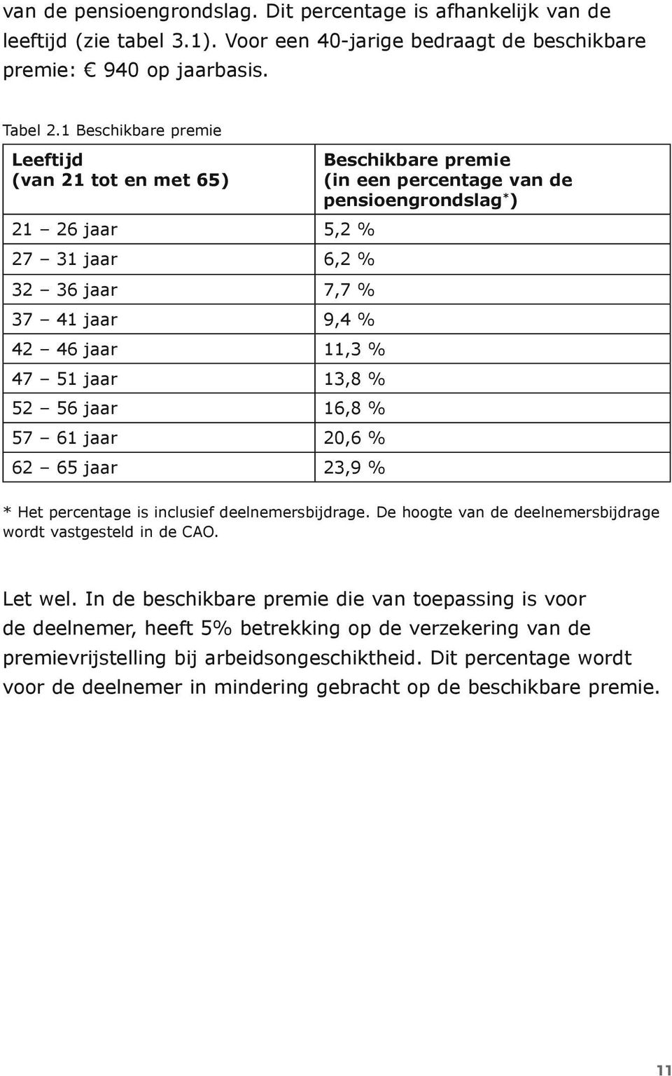 11,3 % 47 51 jaar 13,8 % 52 56 jaar 16,8 % 57 61 jaar 20,6 % 62 65 jaar 23,9 % * Het percentage is inclusief deelnemersbijdrage. De hoogte van de deelnemersbijdrage wordt vastgesteld in de CAO.