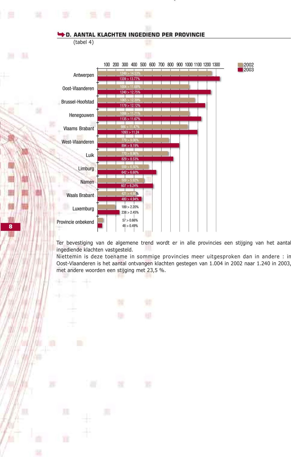 Niettemin is deze toename in sommige provincies meer uitgesproken dan in andere : in Oost-Vlaanderen