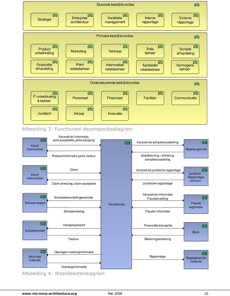 Financieel Facilitair Communicatie Juridisch Inkoop Innovatie Afbeelding 3: Functioneel decompositiediagram Klant/ Intermediair Verzoek tot informatie, polis acceptatie, polis wijziging Verzoek tot