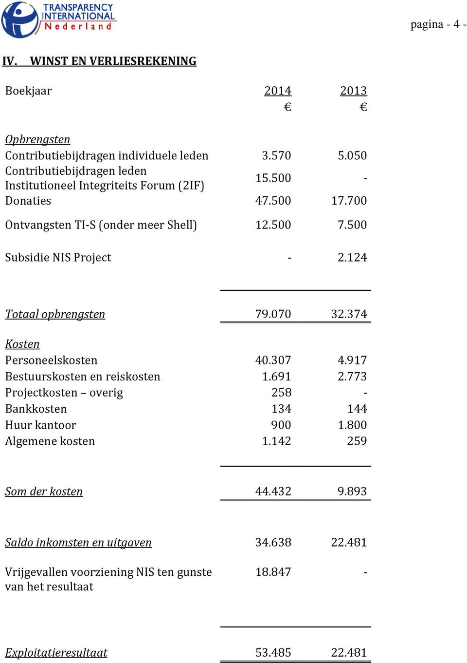 500 Subsidie NIS Project - 2.124 Totaal opbrengsten 79.070 32.374 Kosten Personeelskosten 40.307 4.917 Bestuurskosten en reiskosten 1.691 2.