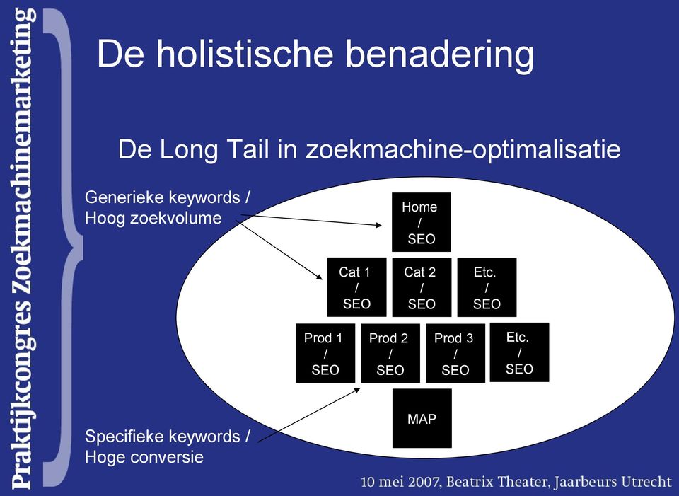 Hoog zoekvolume Home Cat 1 Cat 2 Etc.