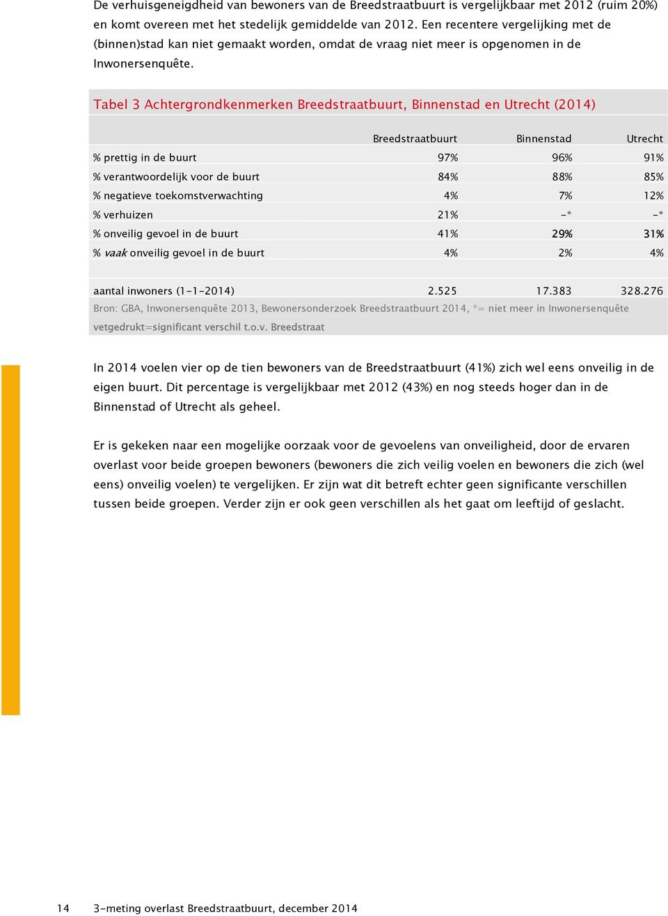 Tabel 3 Achtergrondkenmerken Breedstraatbuurt, Binnenstad en Utrecht (2014) Breedstraatbuurt Binnenstad Utrecht % prettig in de buurt 97% 96% 91% % verantwoordelijk voor de buurt 84% 88% 85% %