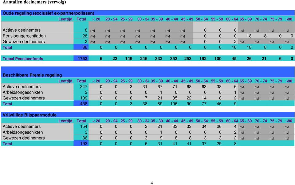0 0 0 0 0 0 10 18 8 0 0 Totaal Pensioenfonds 1752 6 23 149 246 332 353 253 192 100 45 26 21 6 0 Beschikbare Premie regeling Leeftijd Total < 20 20-24 25-29 30-34 35-39 40-44 45-49 50-54 55-59 60-64
