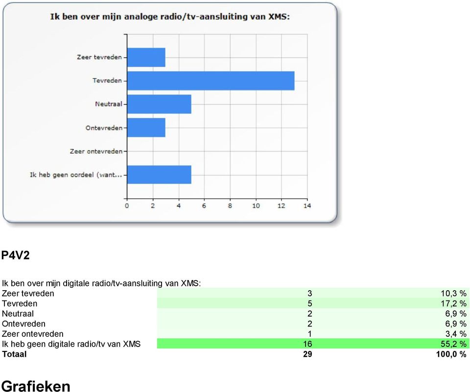 geen digitale radio/tv van XMS 3 5 2 2