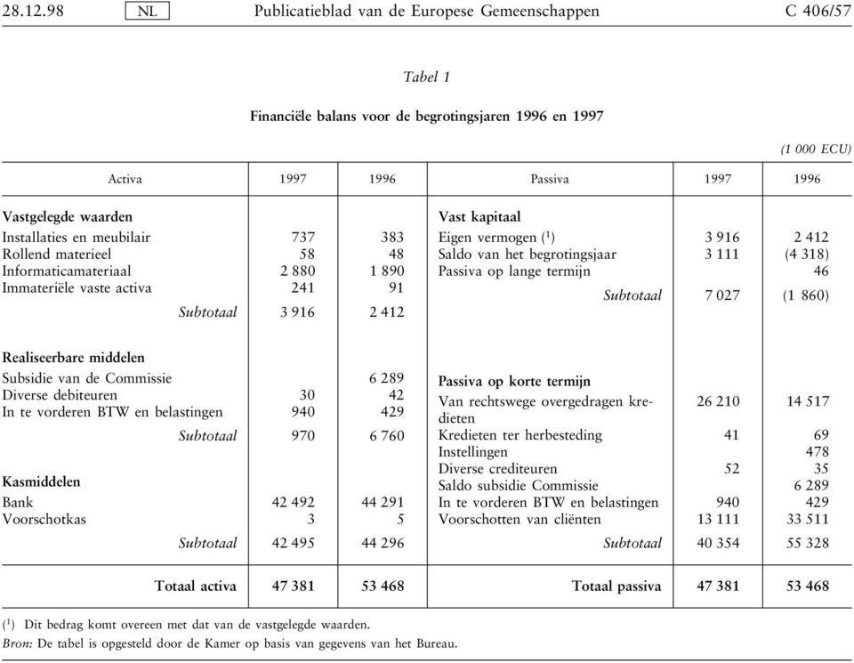 737 383 Rollend materieel 58 48 Informaticamateriaal 2 880 1 890 Immateriële vaste activa 241 91 Subtotaal 3 916 2 412 Passiva 1997 1996 Vast kapitaal Eigen vermogen ( 1 ) 3 916 2 412 Saldo van het