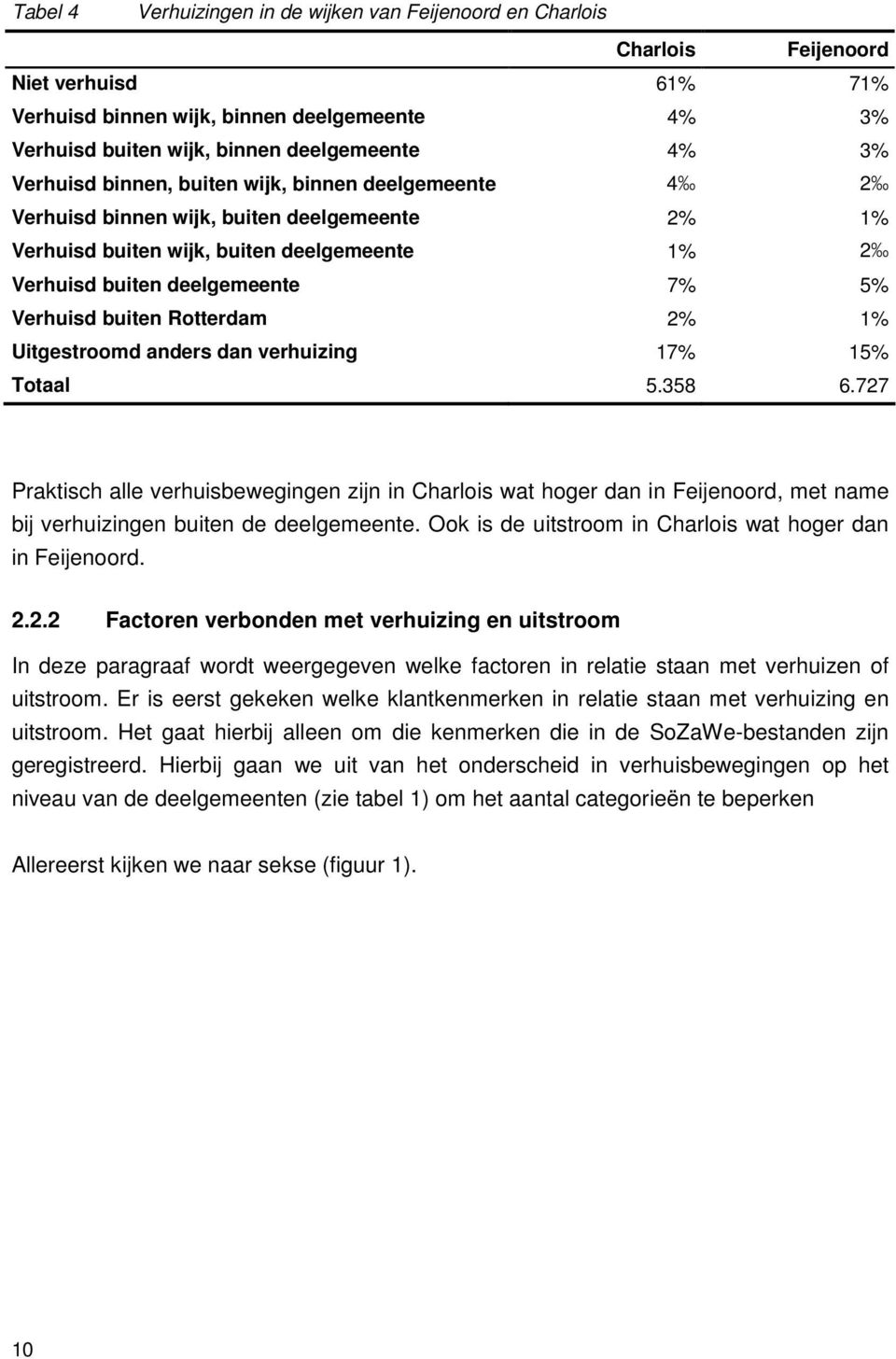 Rotterdam 2% 1% Uitgestroomd anders dan verhuizing 17% 15% Totaal 5.358 6.