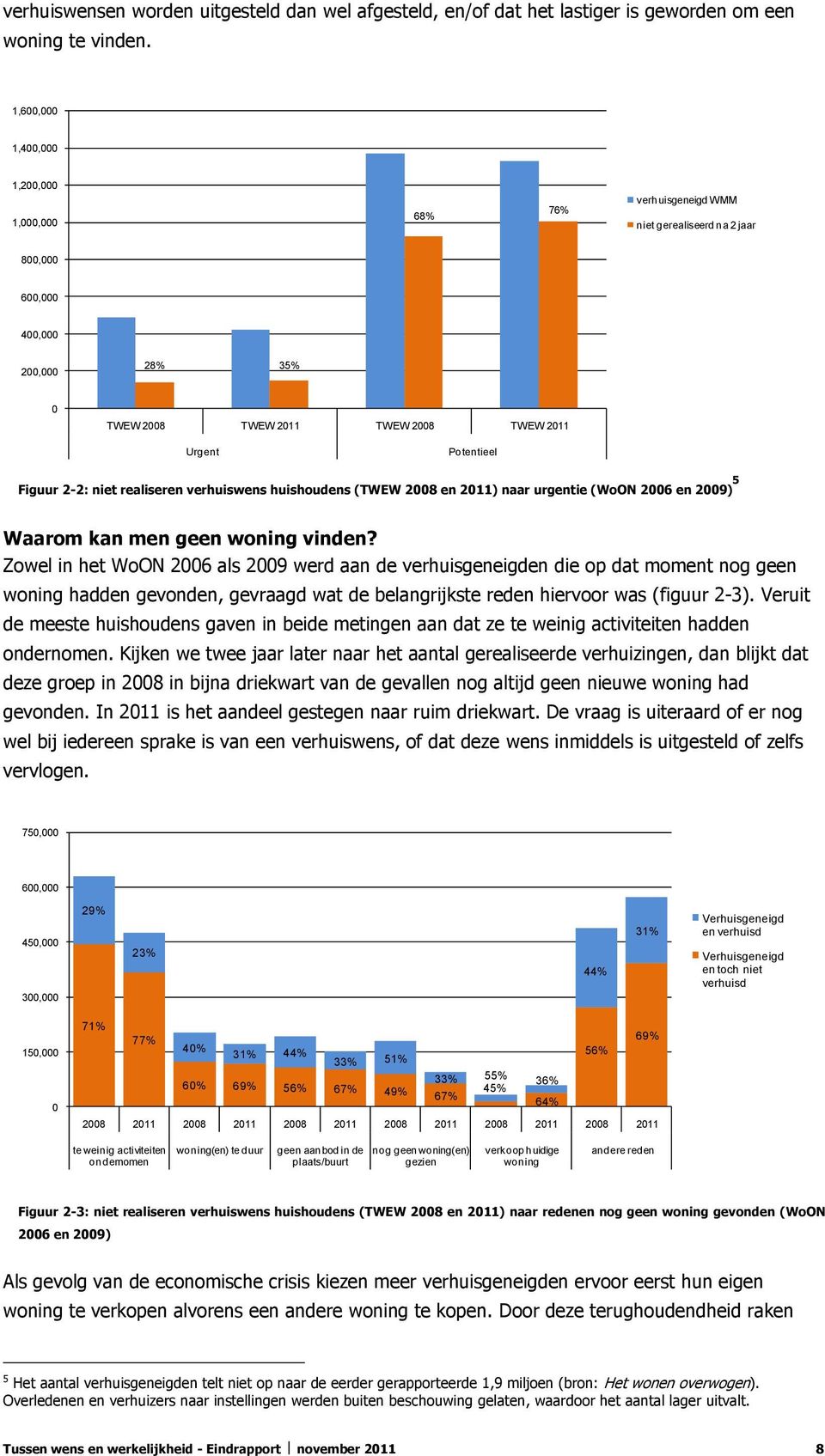 Figuur 2-2: niet realiseren verhuiswens huishoudens (TWEW 2008 en 2011) naar urgentie (WoON 2006 en 2009) 5 Waarom kan men geen woning vinden?