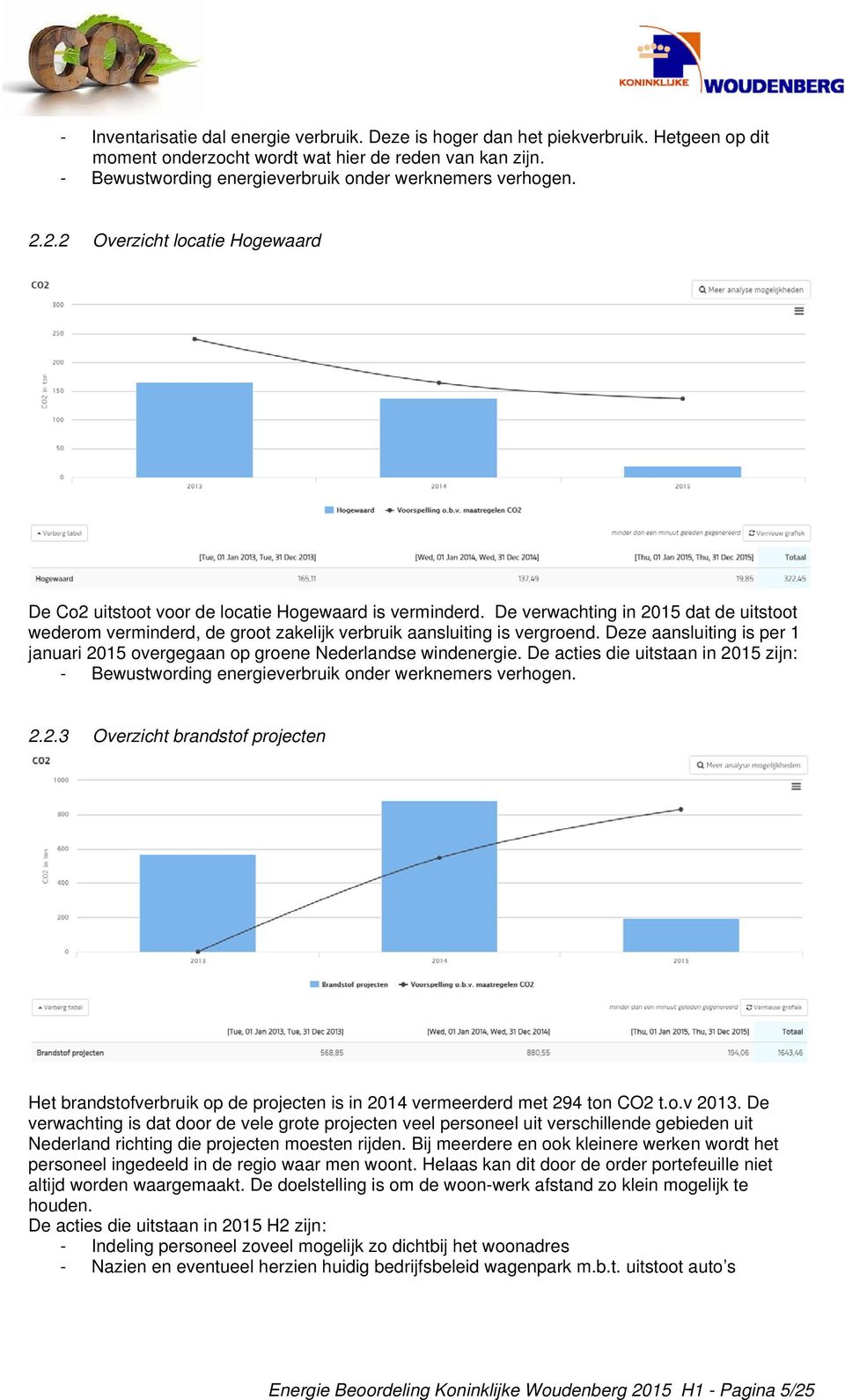 De verwachting in 2015 dat de uitstoot wederom verminderd, de groot zakelijk verbruik aansluiting is vergroend. Deze aansluiting is per 1 januari 2015 overgegaan op groene Nederlandse windenergie.