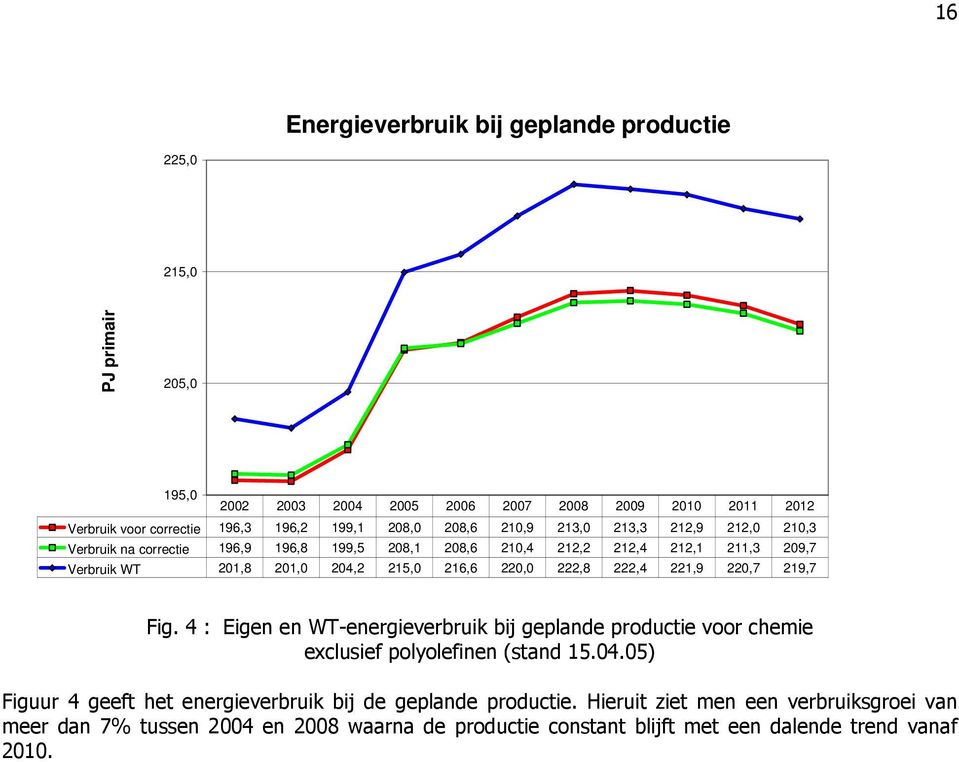 219,7 Fig. 4 : Eigen en WT-energieverbruik bij geplande productie voor chemie exclusief polyolefinen (stand 15.04.