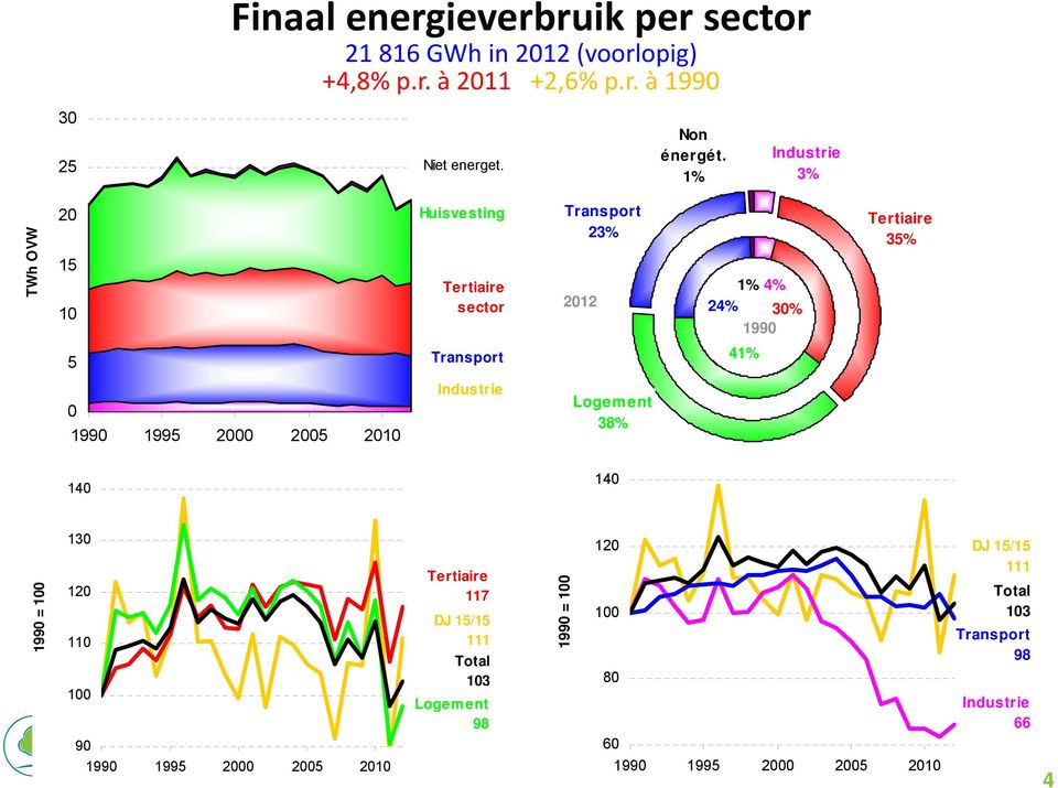 Huisvesting Tertiaire sector Transport Industrie Transport 23% 2012 Logement 38% Non énergét.