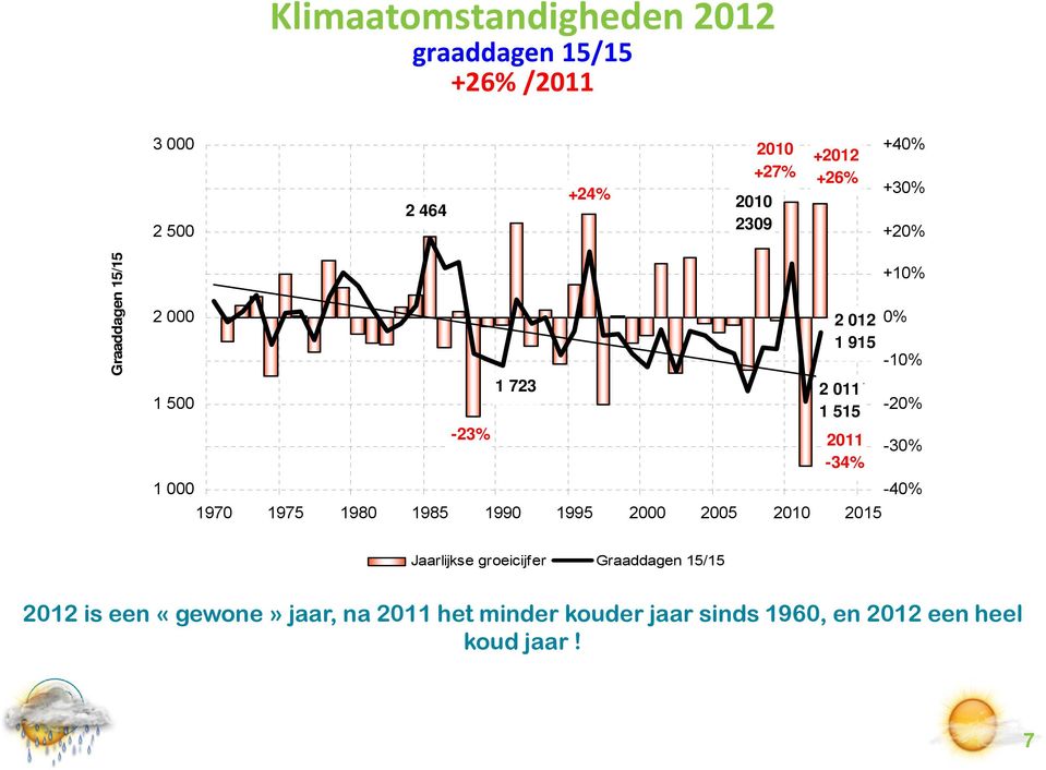 1975 1980 1985 2015 +10% 0% -10% -20% -30% -40% Taux de Jaarlijkse croissance groeicijfer annuel Graaddagen