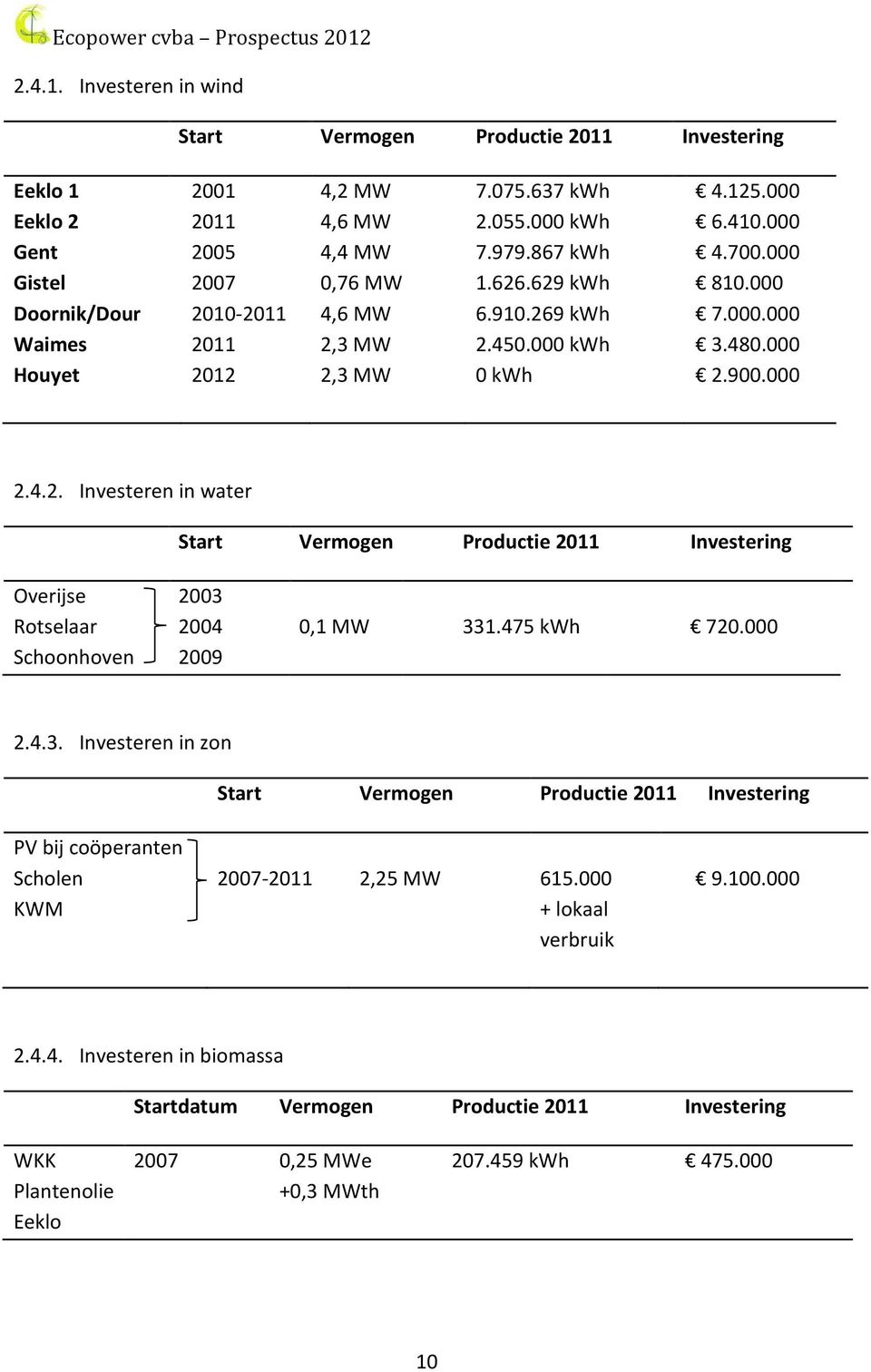 475 kwh 720.000 Schoonhoven 2009 2.4.3. Investeren in zon Start Vermogen Productie 2011 Investering PV bij coöperanten Scholen KWM 2007-2011 2,25 MW 615.000 + lokaal verbruik 9.100.000 2.4.4. Investeren in biomassa Startdatum Vermogen Productie 2011 Investering WKK Plantenolie Eeklo 2007 0,25 MWe +0,3 MWth 207.