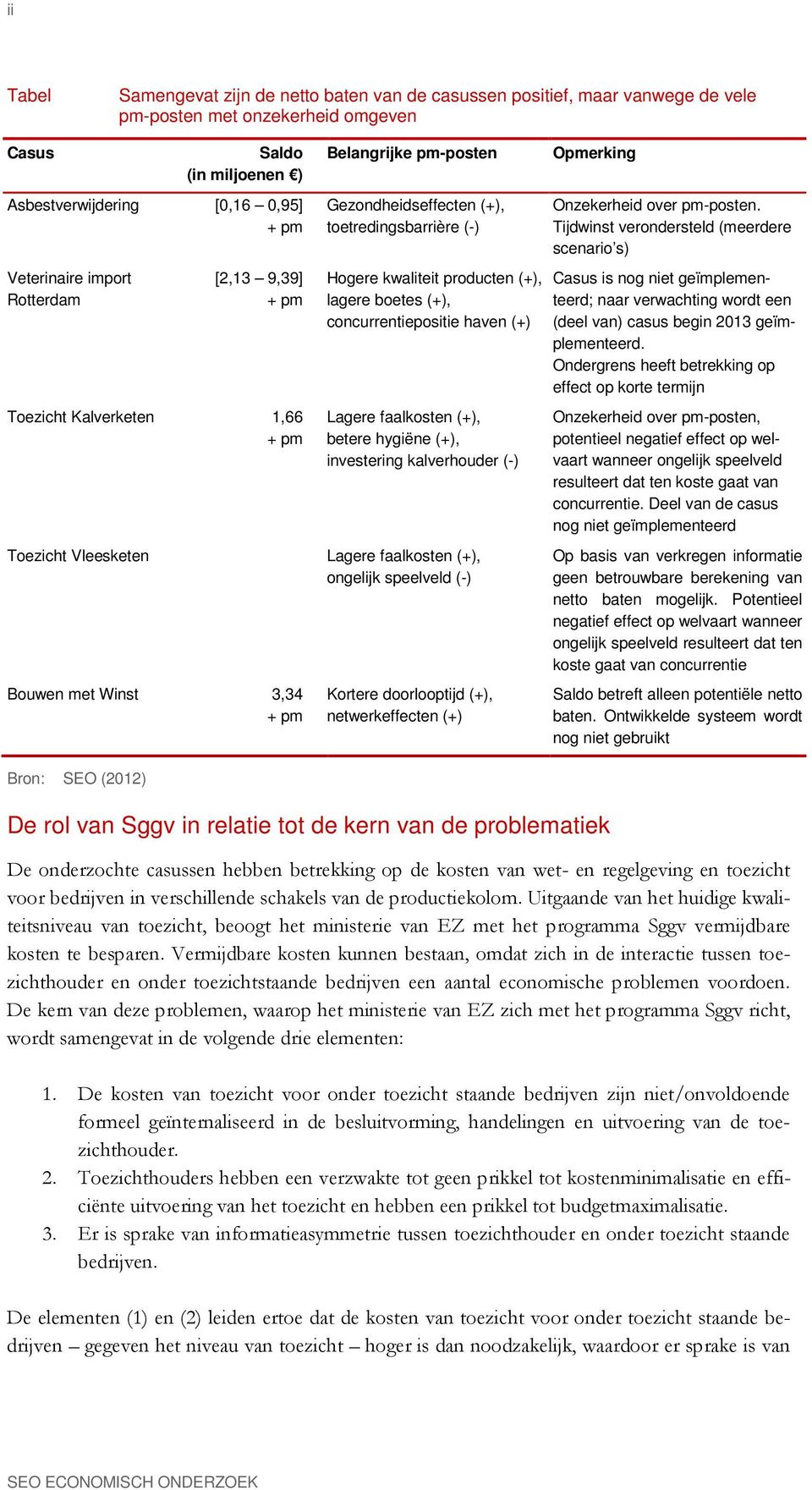 (+), concurrentiepositie haven (+) Lagere faalkosten (+), betere hygiëne (+), investering kalverhouder (-) Toezicht Vleesketen Lagere faalkosten (+), ongelijk speelveld (-) Bouwen met Winst 3,34 + pm