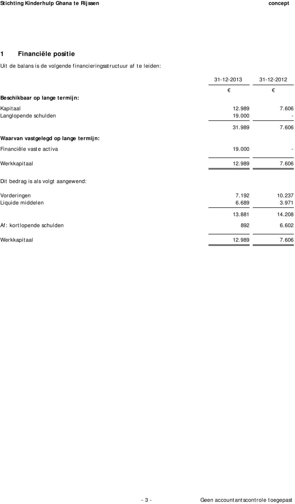 000 - Werkkapitaal 12.989 7.606 Dit bedrag is als volgt aangewend: Vorderingen 7.192 10.237 Liquide middelen 6.689 3.971 13.