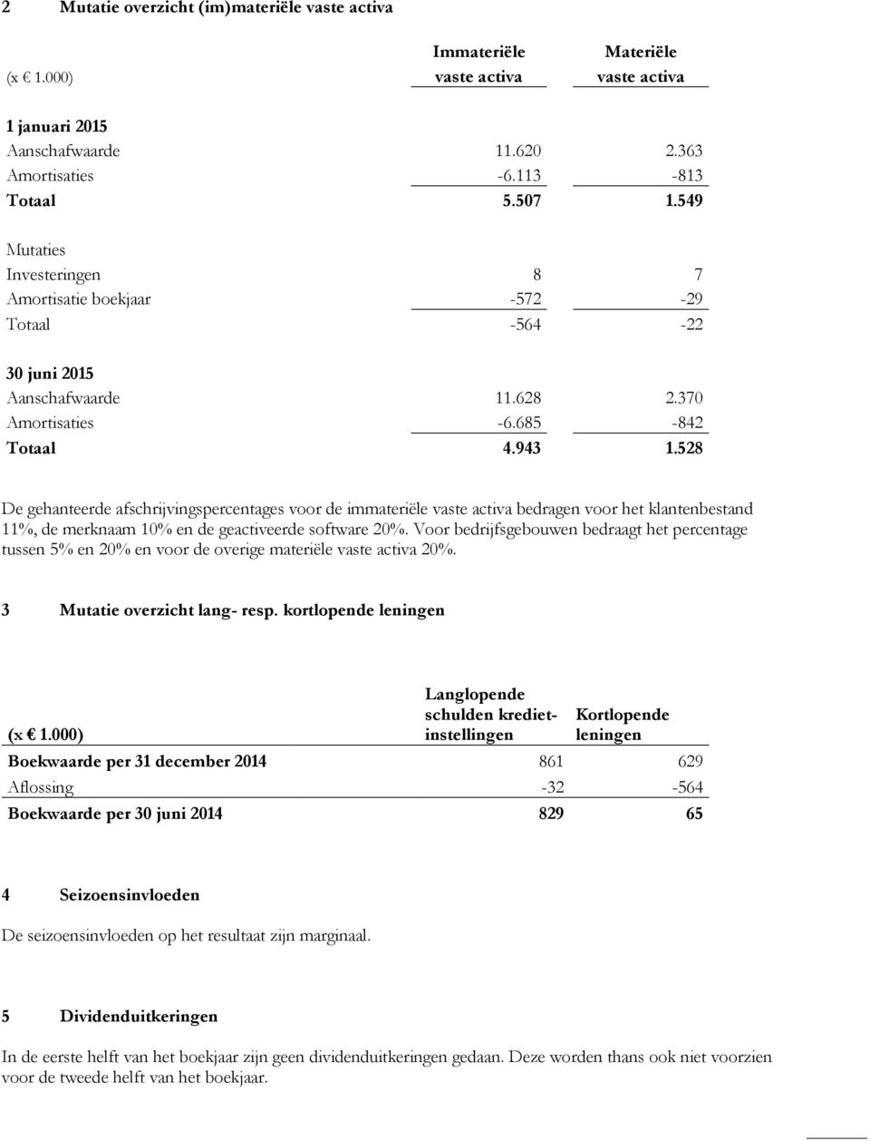 528 De gehanteerde afschrijvingspercentages voor de immateriële vaste activa bedragen voor het klantenbestand 11%, de merknaam 10% en de geactiveerde software 20%.