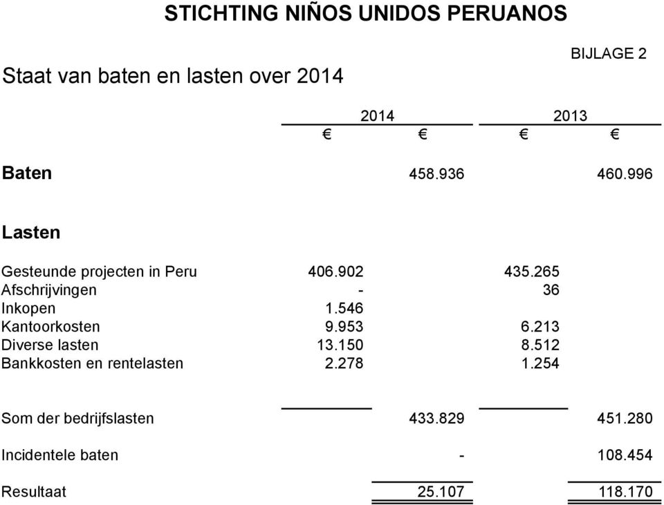 265 Afschrijvingen - 36 Inkopen 1.546 Kantoorkosten 9.953 6.213 Diverse lasten 13.150 8.