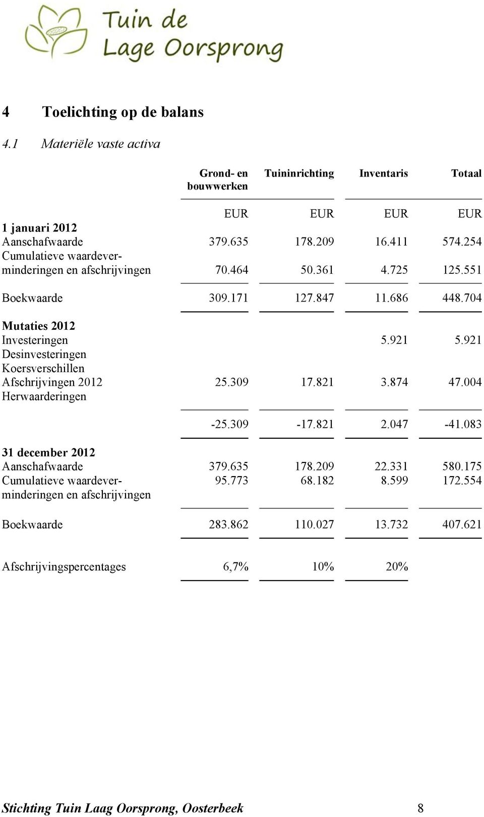 921 Desinvesteringen Koersverschillen Afschrijvingen 2012 25.309 17.821 3.874 47.004 Herwaarderingen -25.309-17.821 2.047-41.083 31 december 2012 Aanschafwaarde 379.635 178.209 22.