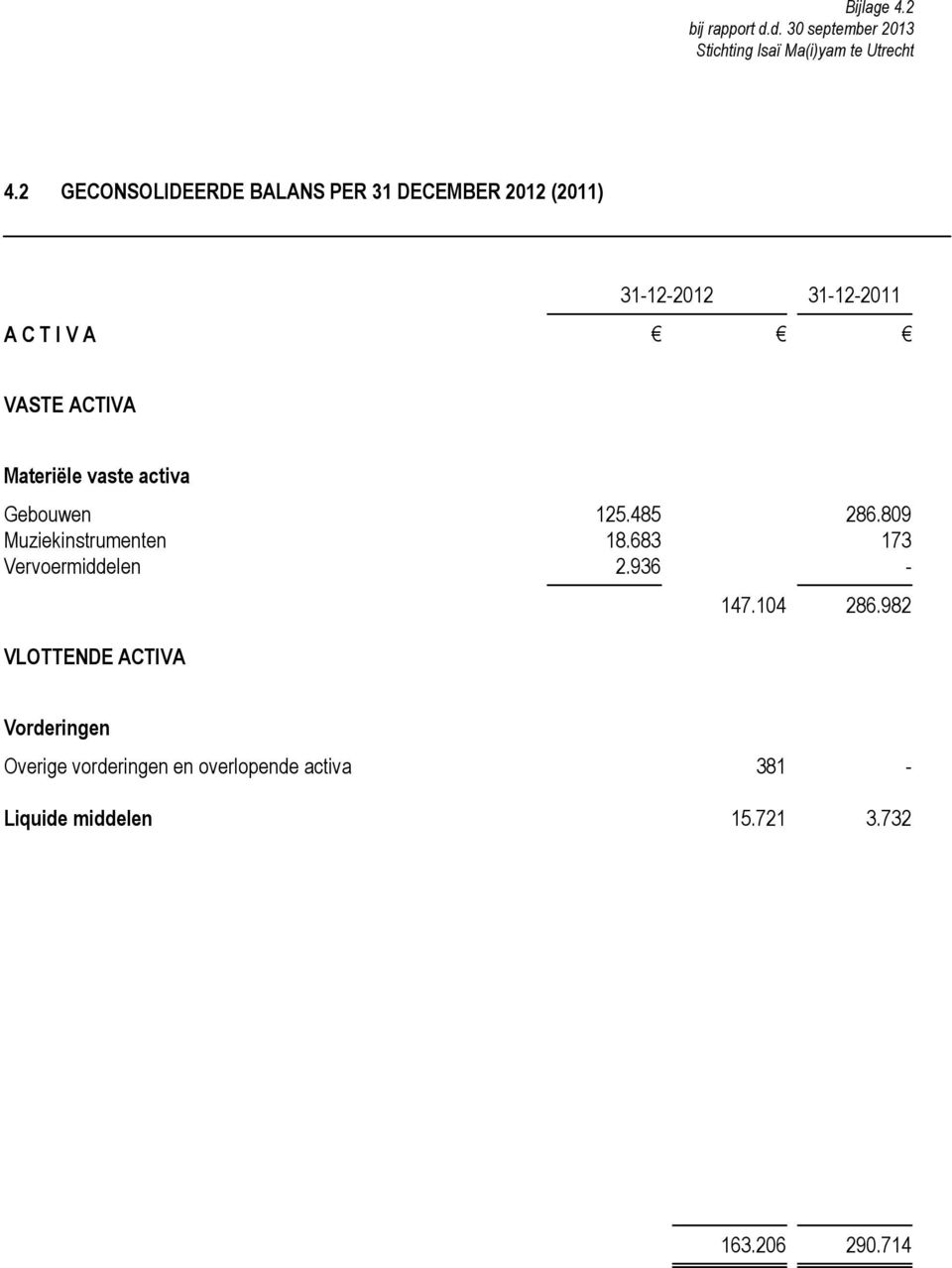 vaste activa Gebouwen 125.485 286.809 Muziekinstrumenten 18.683 173 Vervoermiddelen 2.