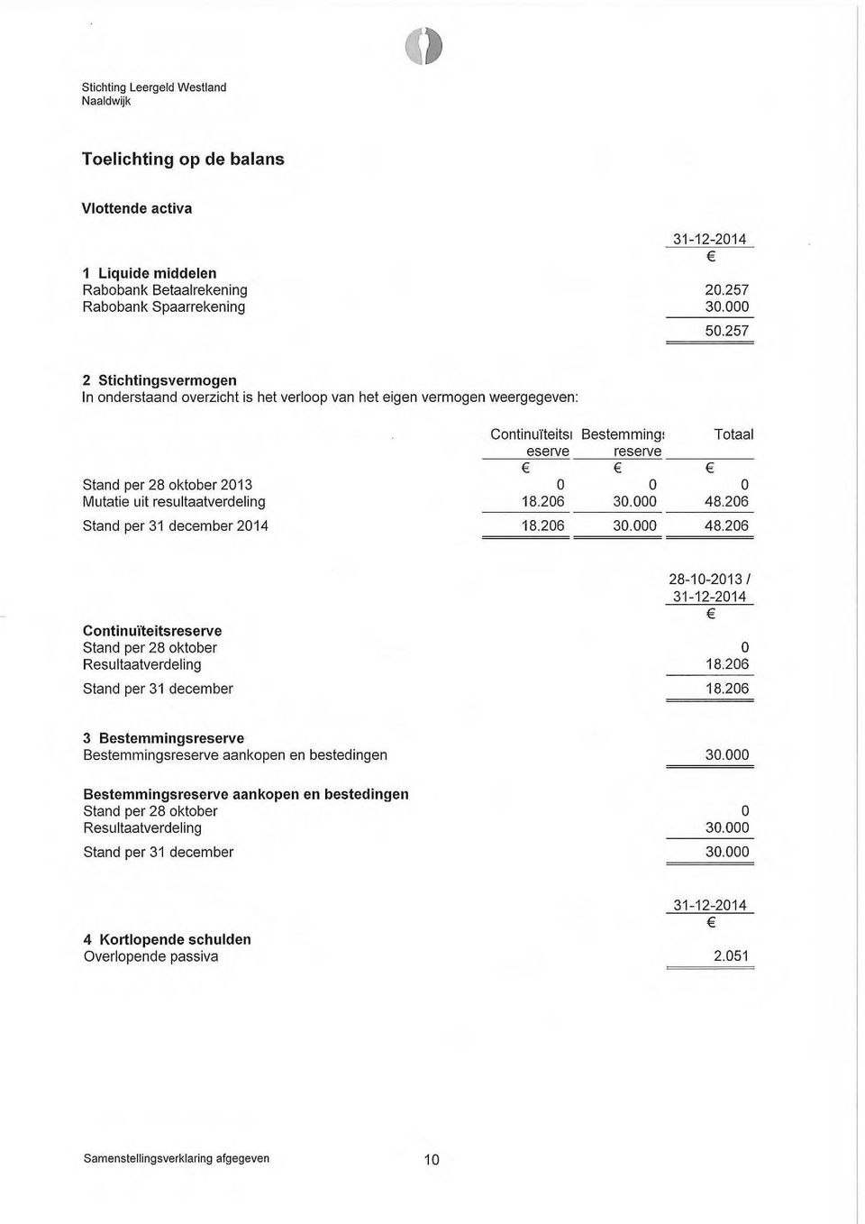 resultaatverdeling 18.206 30.000 48.206 Stand per 31 december 2014 18.206 30.000 48.206 Contin uïteitsreserve Stand per 28 oktober Resultaatverdeling Stand per 31 december 28-10-2013 I 31-12-2014 0 18.