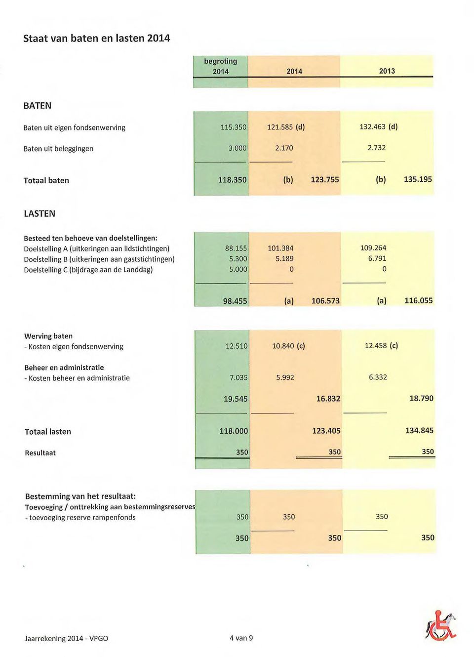 791 Doelstelling C (bijdrage aan de landdag) 5.000 0 0 98.455 (a) 106.573 (a) 116.055 Werving baten - Kosten eigen fondsenwerving 12.510 10.840 (c) 12.