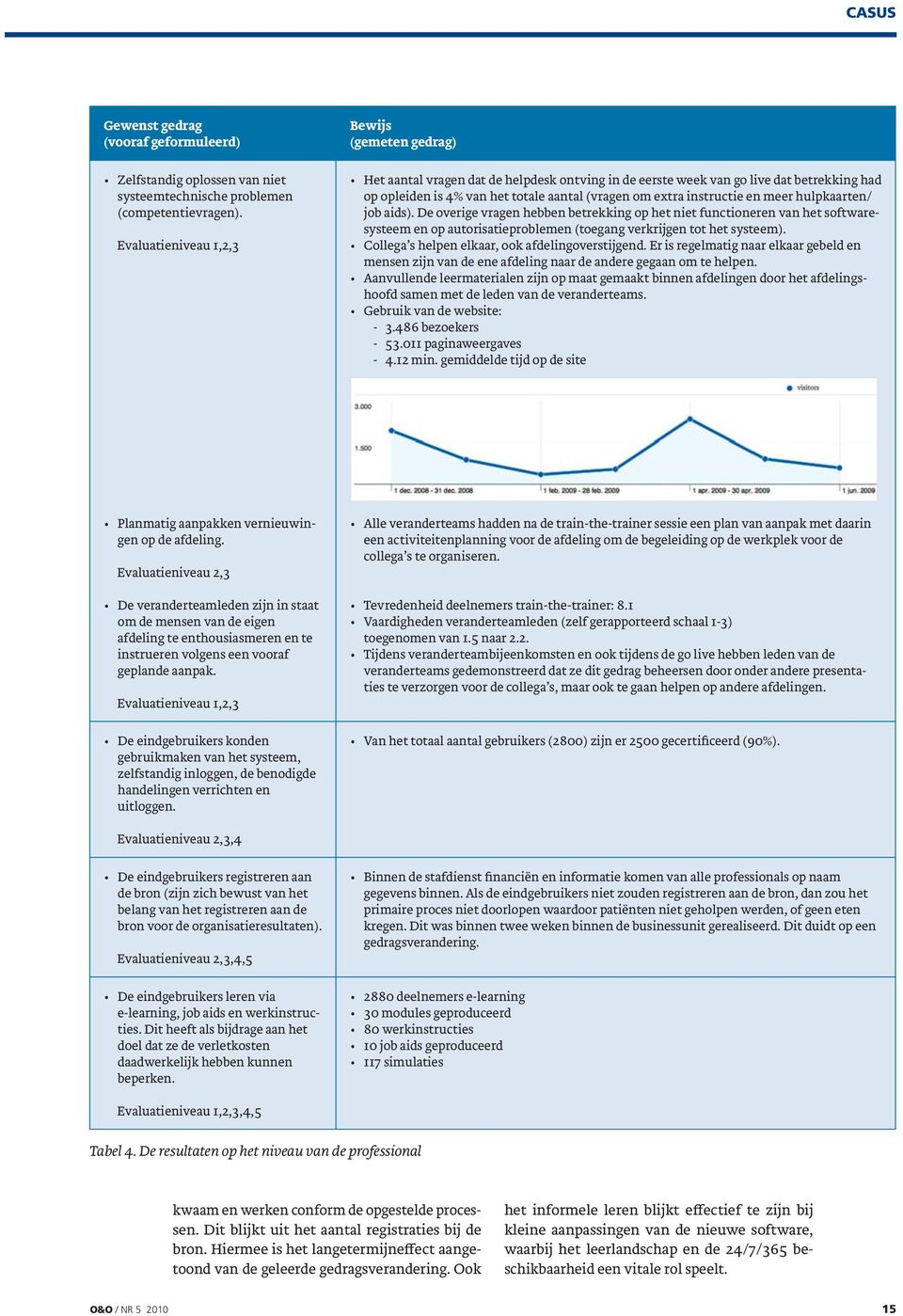 instructie en meer hulpkaarten/ job aids). De overige vragen hebben betrekking op het niet functioneren van het softwaresysteem en op autorisatieproblemen (toegang verkrijgen tot het systeem).