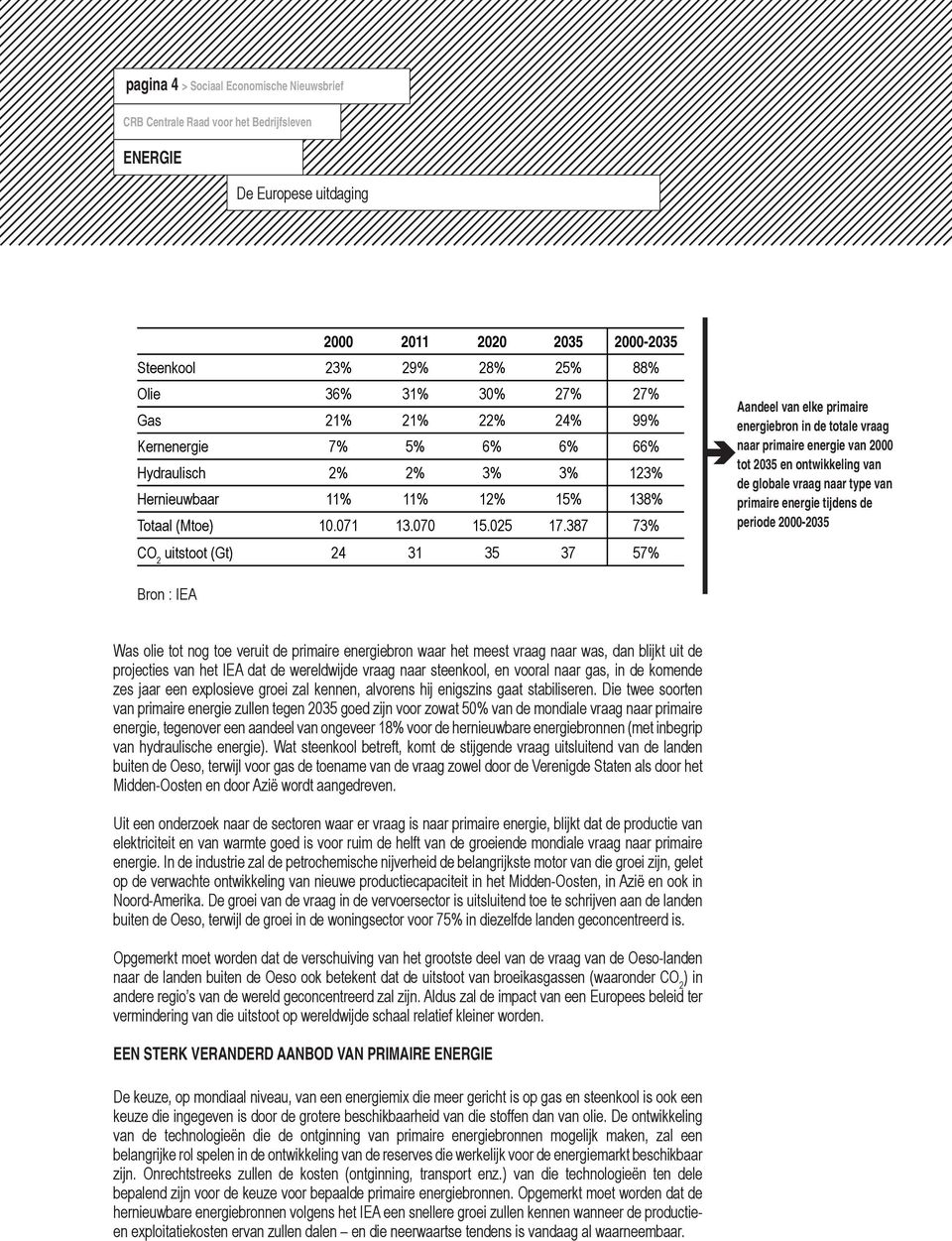 387 73% CO 2 uitstoot (Gt) 24 31 35 37 57% Aandeel van elke primaire energiebron in de totale vraag naar primaire energie van 2000 tot 2035 en ontwikkeling van de globale vraag naar type van primaire
