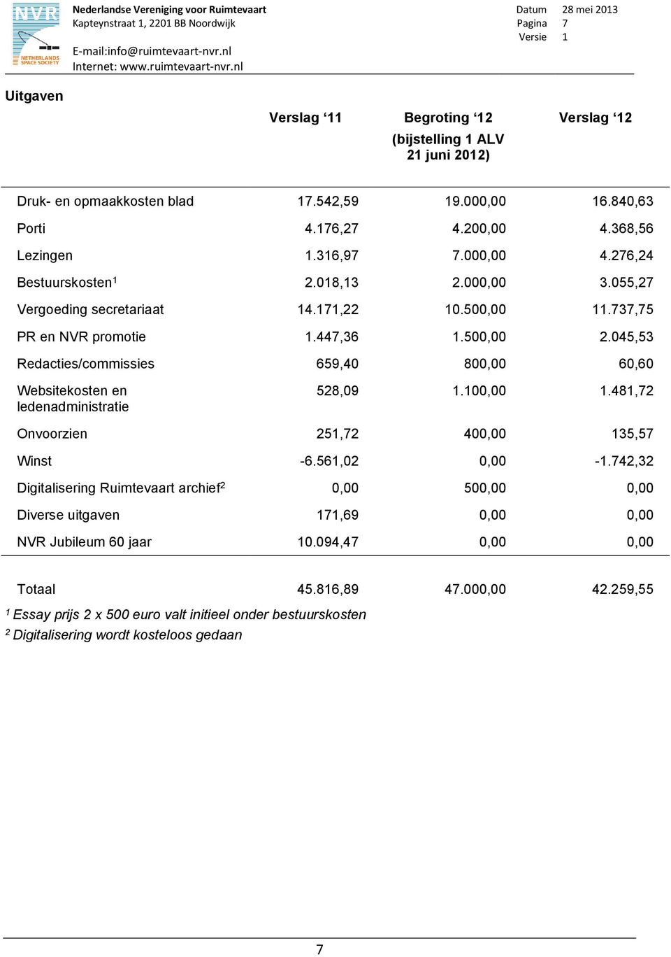 045,53 Redacties/commissies 659,40 800,00 60,60 Websitekosten en ledenadministratie 528,09 1.100,00 1.481,72 Onvoorzien 251,72 400,00 135,57 Winst -6.561,02 0,00-1.