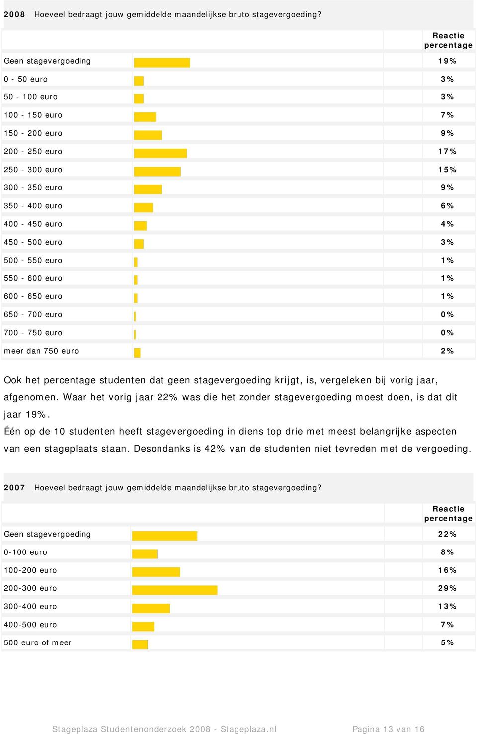 550-600 euro 1% 600-650 euro 1% 650-700 euro 0% 700-750 euro 0% meer dan 750 euro 2% Ook het studenten dat geen stagevergoeding krijgt, is, vergeleken bij vorig jaar, afgenomen.