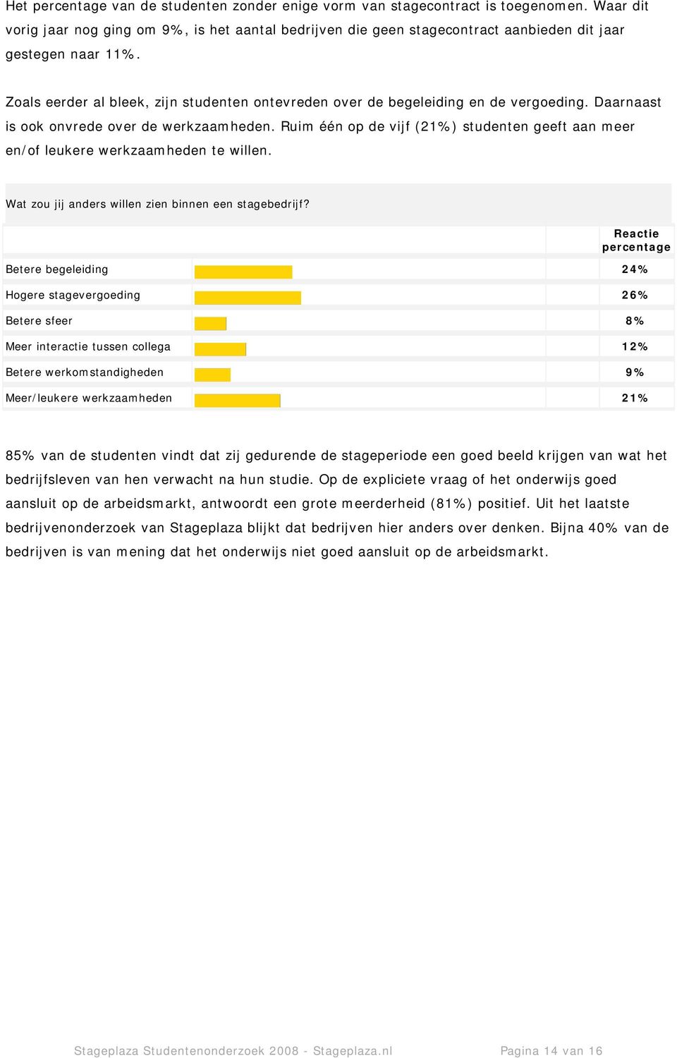 Ruim één op de vijf (21%) studenten geeft aan meer en/of leukere werkzaamheden te willen. Wat zou jij anders willen zien binnen een stagebedrijf?