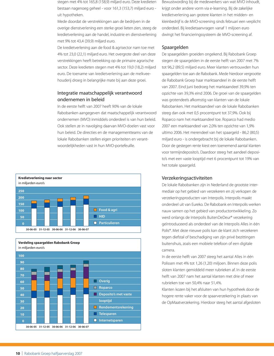 (39,9) miljard euro. De kredietverlening aan de food & agrisector nam toe met 4% tot 23,0 (22,1) miljard euro.