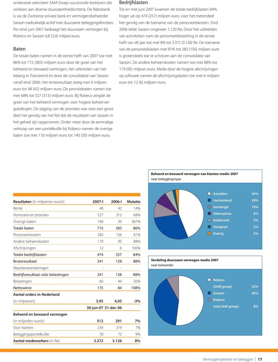 Per eind juni 2007 bedraagt het duurzaam vermogen bij Robeco en Sarasin 6,8 (2,4) miljard euro.