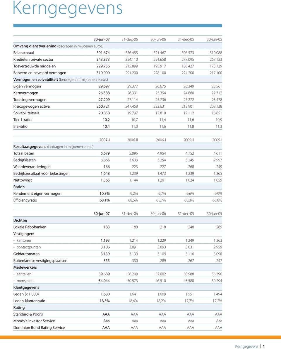 100 Vermogen en solvabiliteit (bedragen in miljoenen euro s) Eigen vermogen 29.697 29.377 26.675 26.349 23.561 Kernvermogen 26.588 26.391 25.394 24.860 22.712 Toetsingsvermogen 27.209 27.114 25.