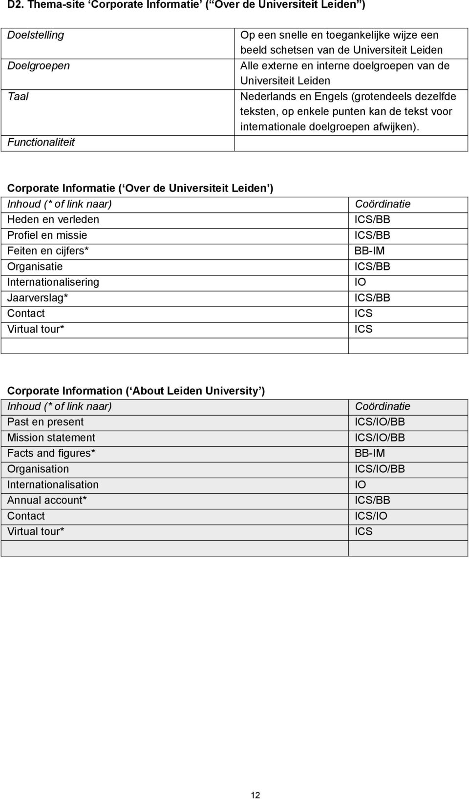 Corporate Informatie ( Over de Universiteit Leiden ) Heden en verleden Profiel en missie Feiten en cijfers* Organisatie Internationalisering Jaarverslag* Contact Virtual tour* /BB /BB