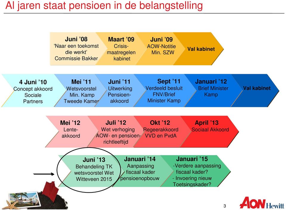 Kamp Tweede Kamer Juni 11 Uitwerking Pensioenakkoord Sept 11 Verdeeld besluit FNV/Brief Minister Kamp Januari 12 Brief Minister Kamp Val kabinet Mei 12 Lenteakkoord Juli 12 Okt