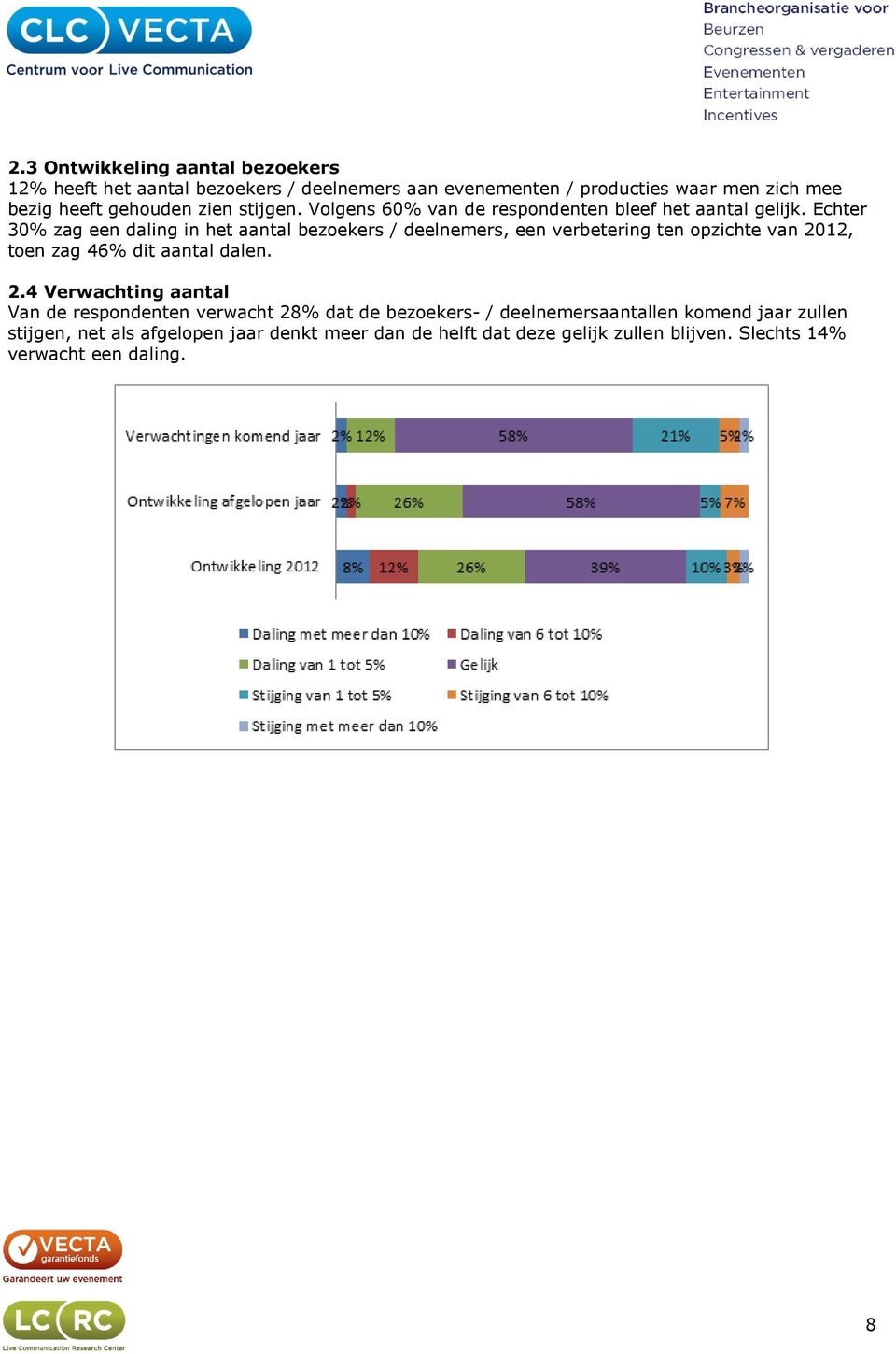 Echter 30% zag een daling in het aantal bezoekers / deelnemers, een verbetering ten opzichte van 20