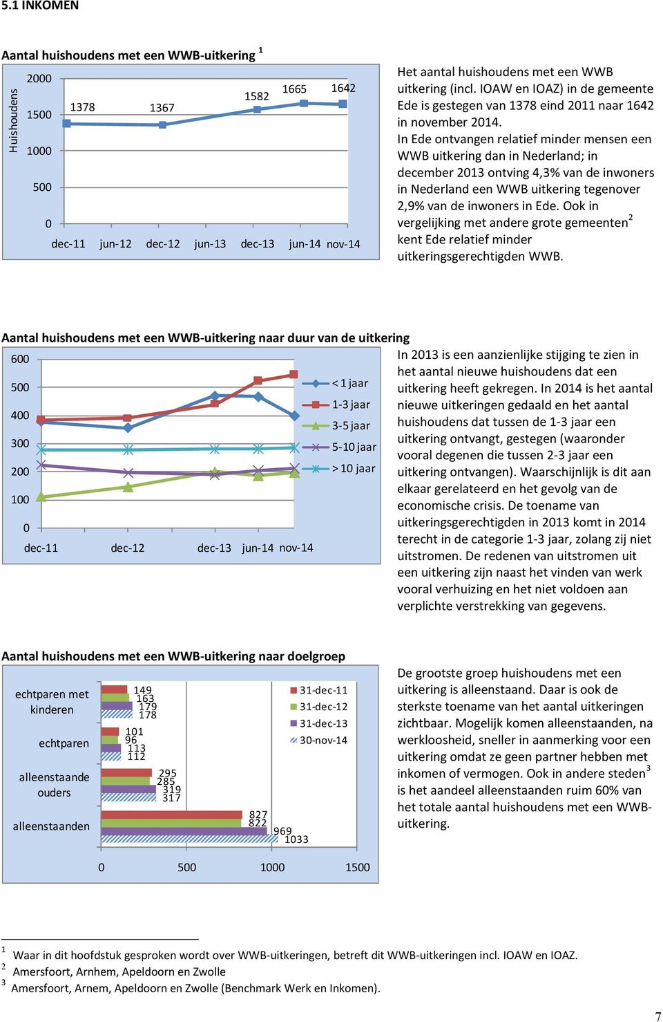 In Ede ontvangen relatief minder mensen een WWB uitkering dan in Nederland; in december 2013 ontving 4,3% van de inwoners in Nederland een WWB uitkering tegenover 2,9% van de inwoners in Ede.