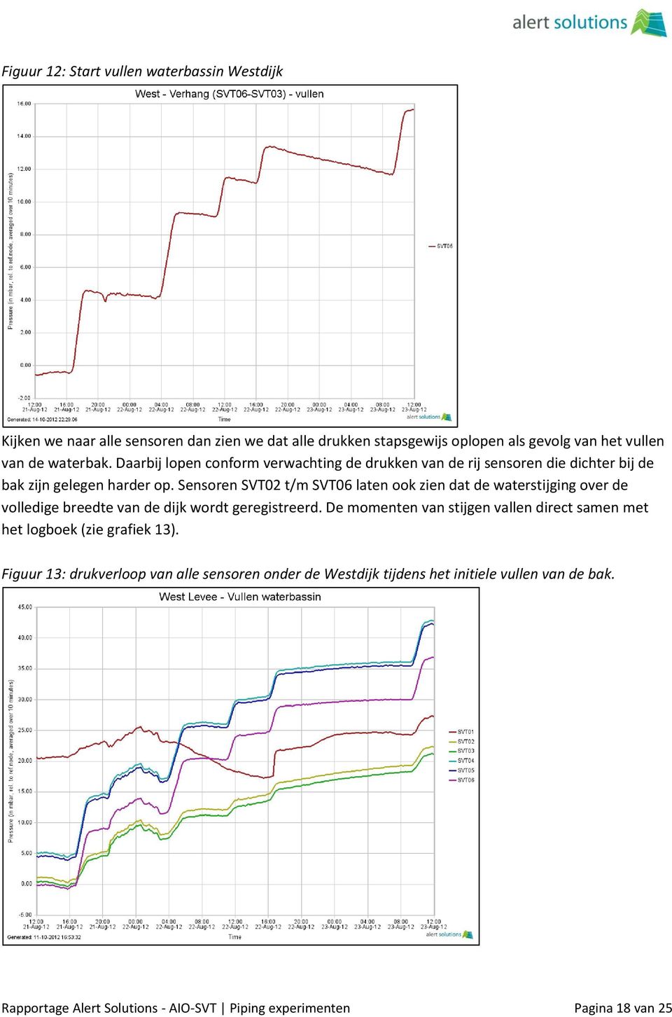 Sensoren SVT02 t/m SVT06 laten ook zien dat de waterstijging over de volledige breedte van de dijk wordt geregistreerd.