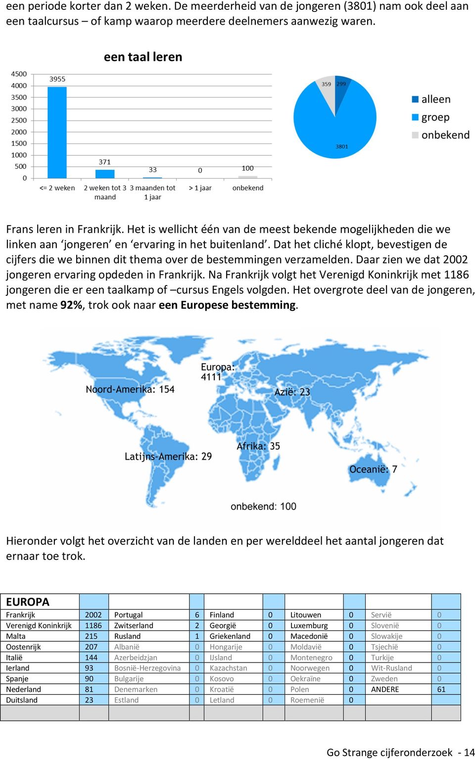 Dat het cliché klopt, bevestigen de cijfers die we binnen dit thema over de bestemmingen verzamelden. Daar zien we dat 2002 jongeren ervaring opdeden in Frankrijk.