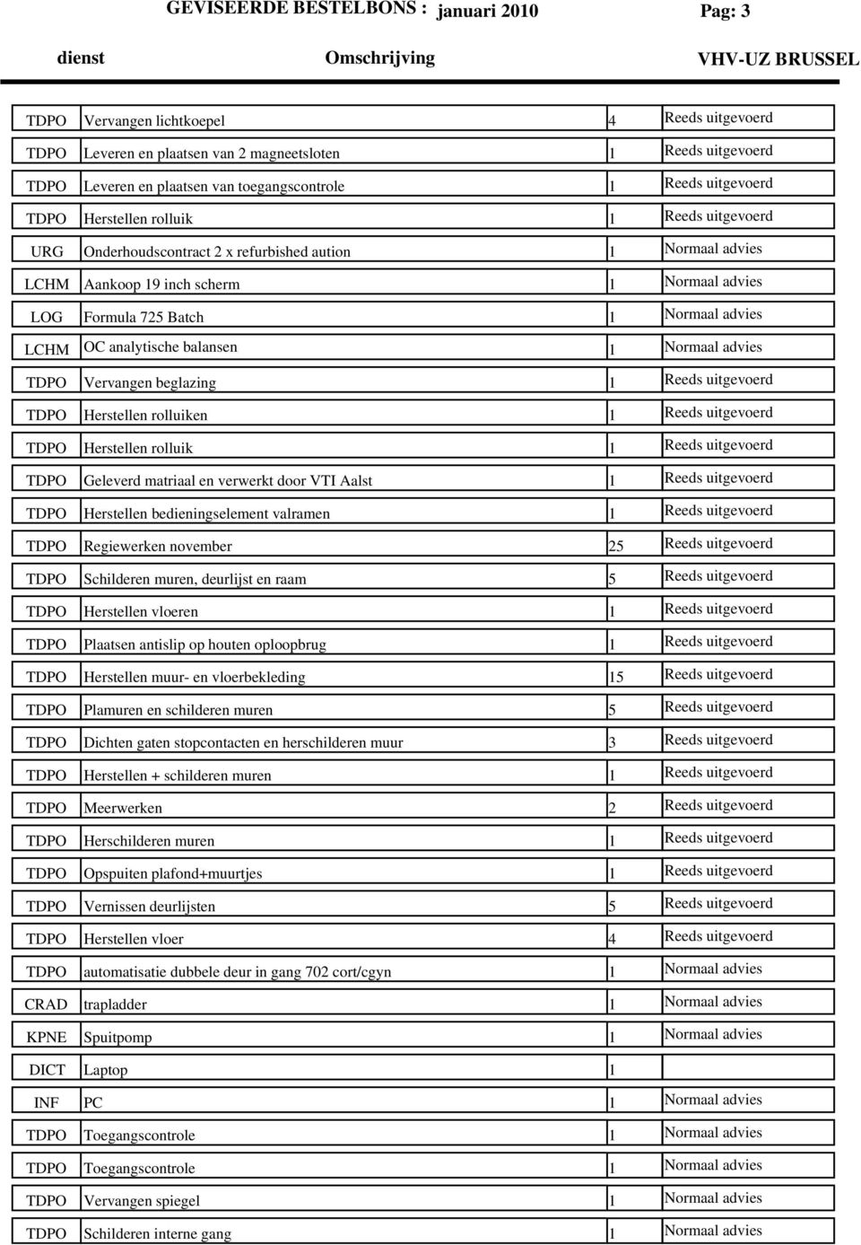 Normaal advies LOG Formula 725 Batch 1 Normaal advies LCHM OC analytische balansen 1 Normaal advies TDPO Vervangen beglazing 1 Reeds uitgevoerd TDPO Herstellen rolluiken 1 Reeds uitgevoerd TDPO