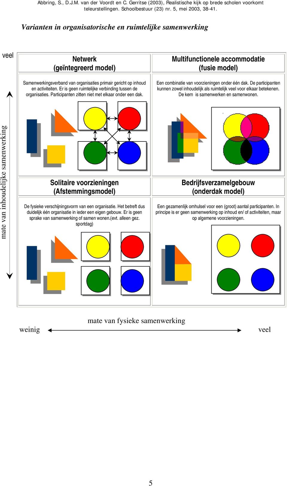 Multifunctionele accommodatie (fusie model) Een combinatie van voorzieningen onder één dak. De participanten kunnen zowel inhoudelijk als ruimtelijk veel voor elkaar betekenen.